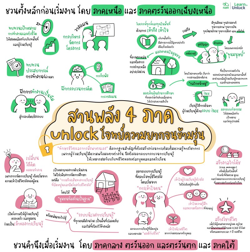 สานพลัง 4 ภาค Unlock โจทย์ความยากจนข้ามรุ่น