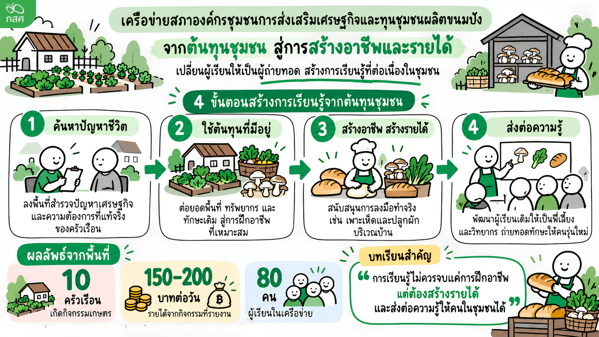 หน่วยจัดการเรียนรู้: เครือข่ายสภาองค์กรชุมชนการส่งเสริมเศรษฐกิจและทุนชุมชนผลิตขนมปัง