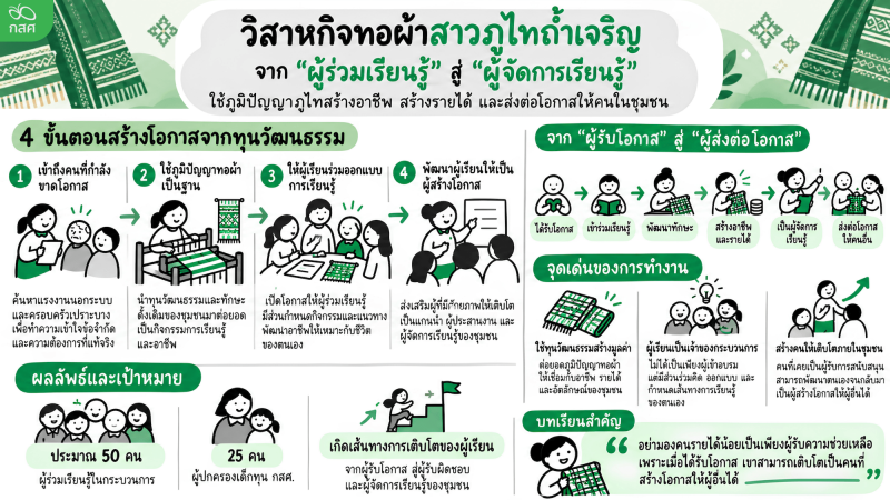 10.หน่วยจัดการเรียนรู้: วิสาหกิจทอผ้าสาวภูไทถ้ำเจริญ