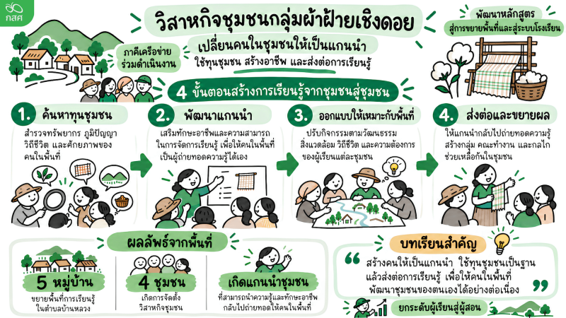 หน่วยจัดการเรียนรู้: วิสาหกิจชุมชนกลุ่มผ้าฝ้ายเชิงดอย