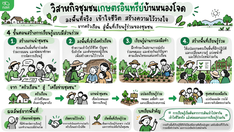 หน่วยจัดการเรียนรู้: วิสาหกิจชุมชนเกษตรอินทรีย์บ้านหนองโจด