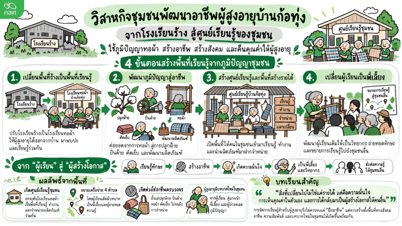 หน่วยจัดการเรียนรู้: วิสาหกิจชุมชนพัฒนาอาชีพผู้สูงอายุบ้านก้อทุ่ง