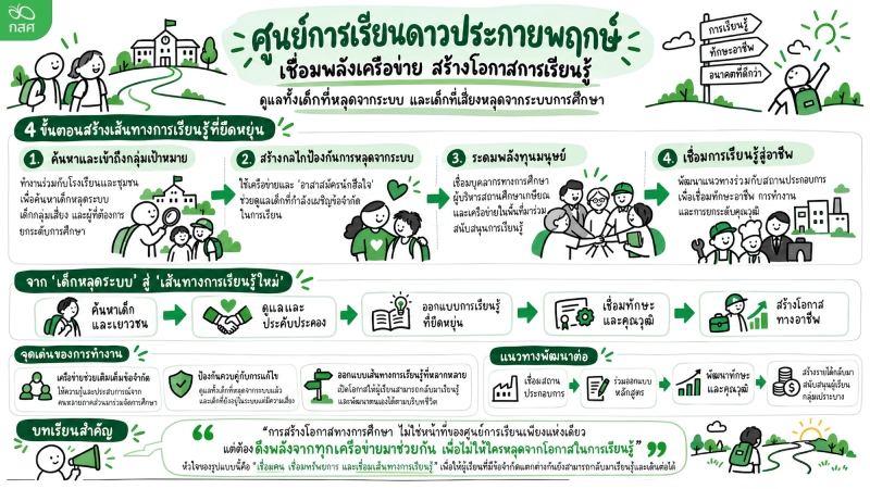 หน่วยจัดการเรียนรู้: ศูนย์การเรียนดาวประกายพฤกษ์