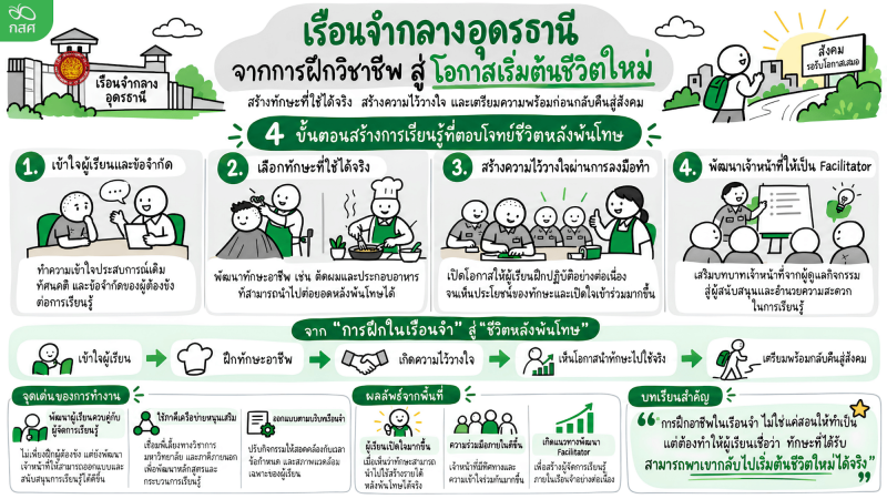 หน่วยจัดการเรียนรู้: เรือนจำกลางอุดรธานี